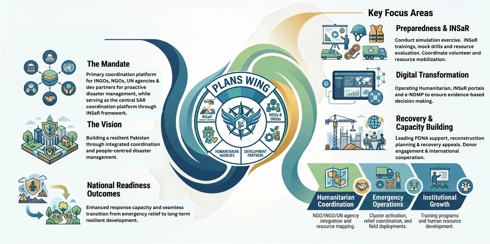 Plans Wing – NDMA