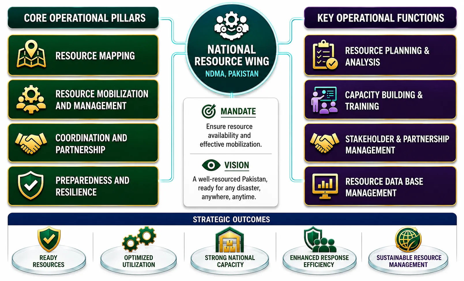 National Resource Wing – NDMA